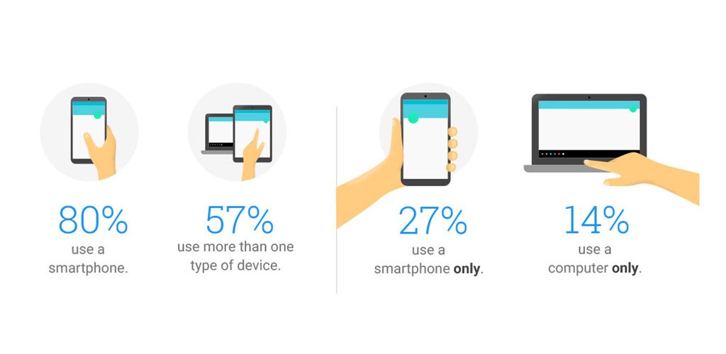 Google shows how people use their devices