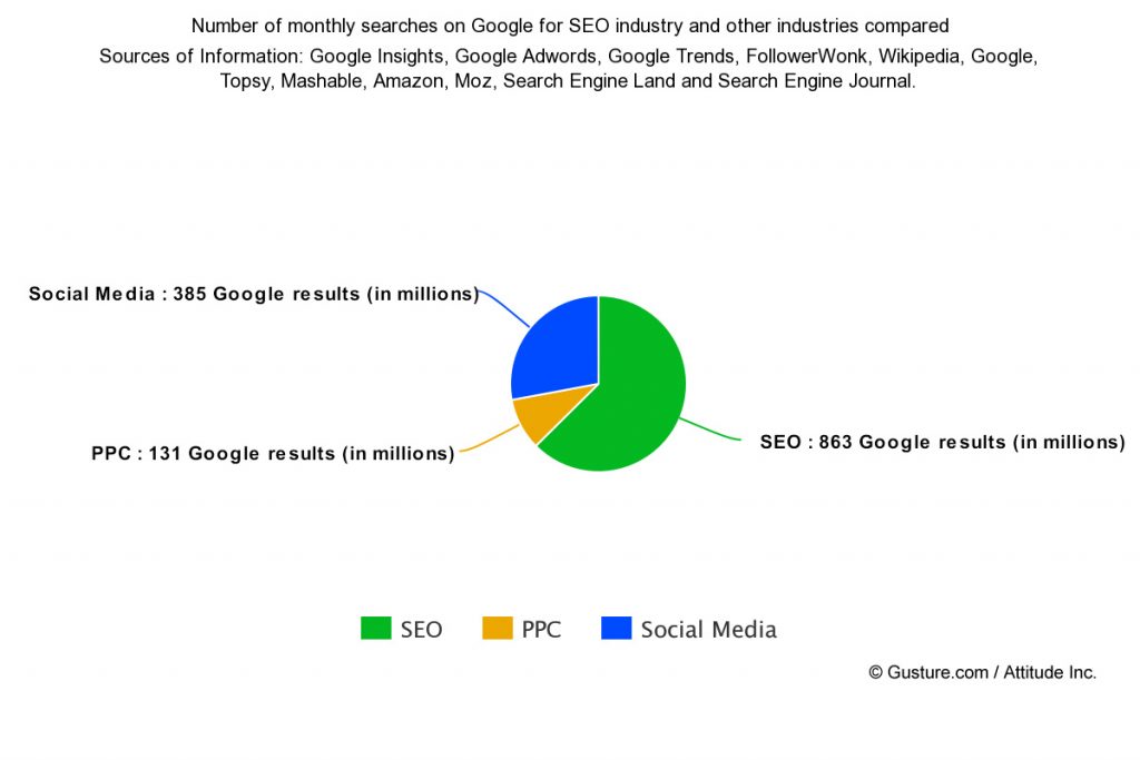 SEO Industry Report 2017 by Gusture.com