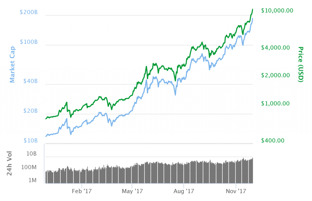 Bitcoin Market Cap